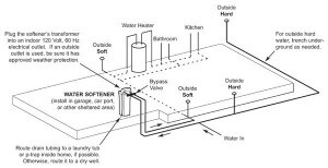How to Install a Water Softener diagram